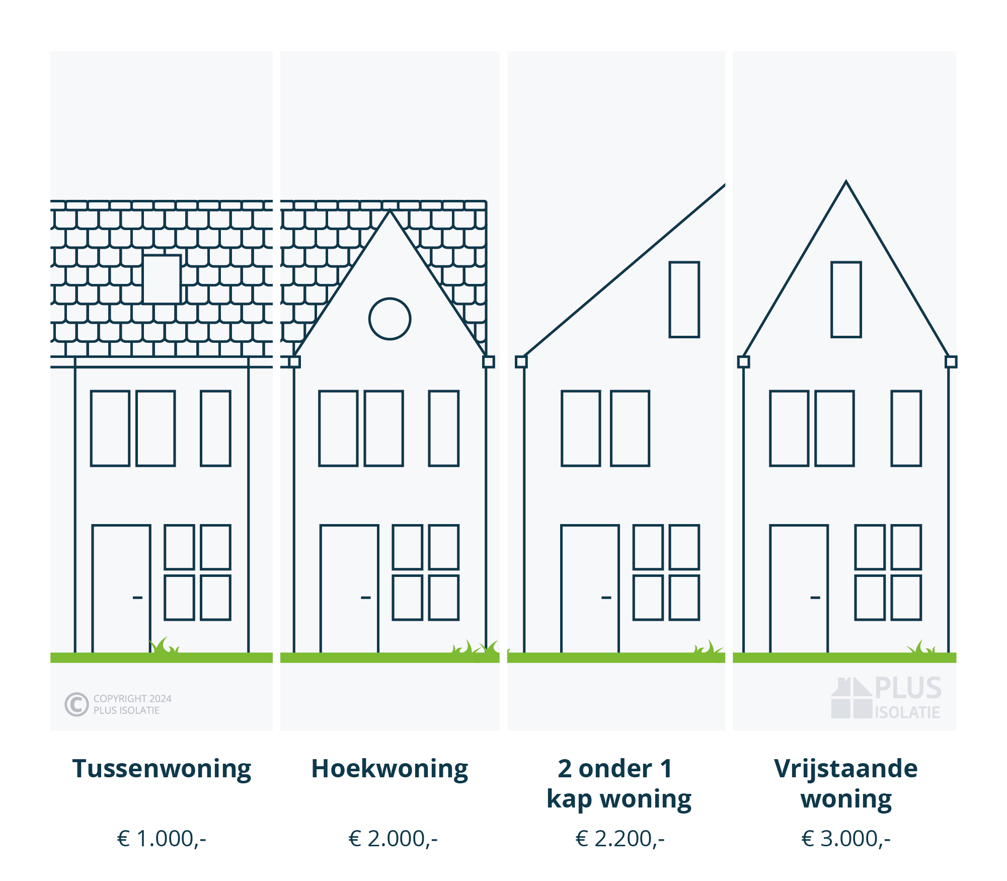 Kosten spouwmuurisolatie per woningtype 